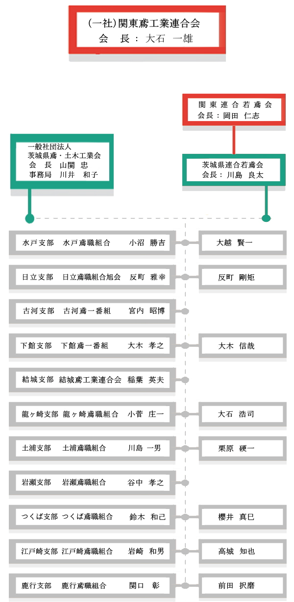 関東鳶職連合会